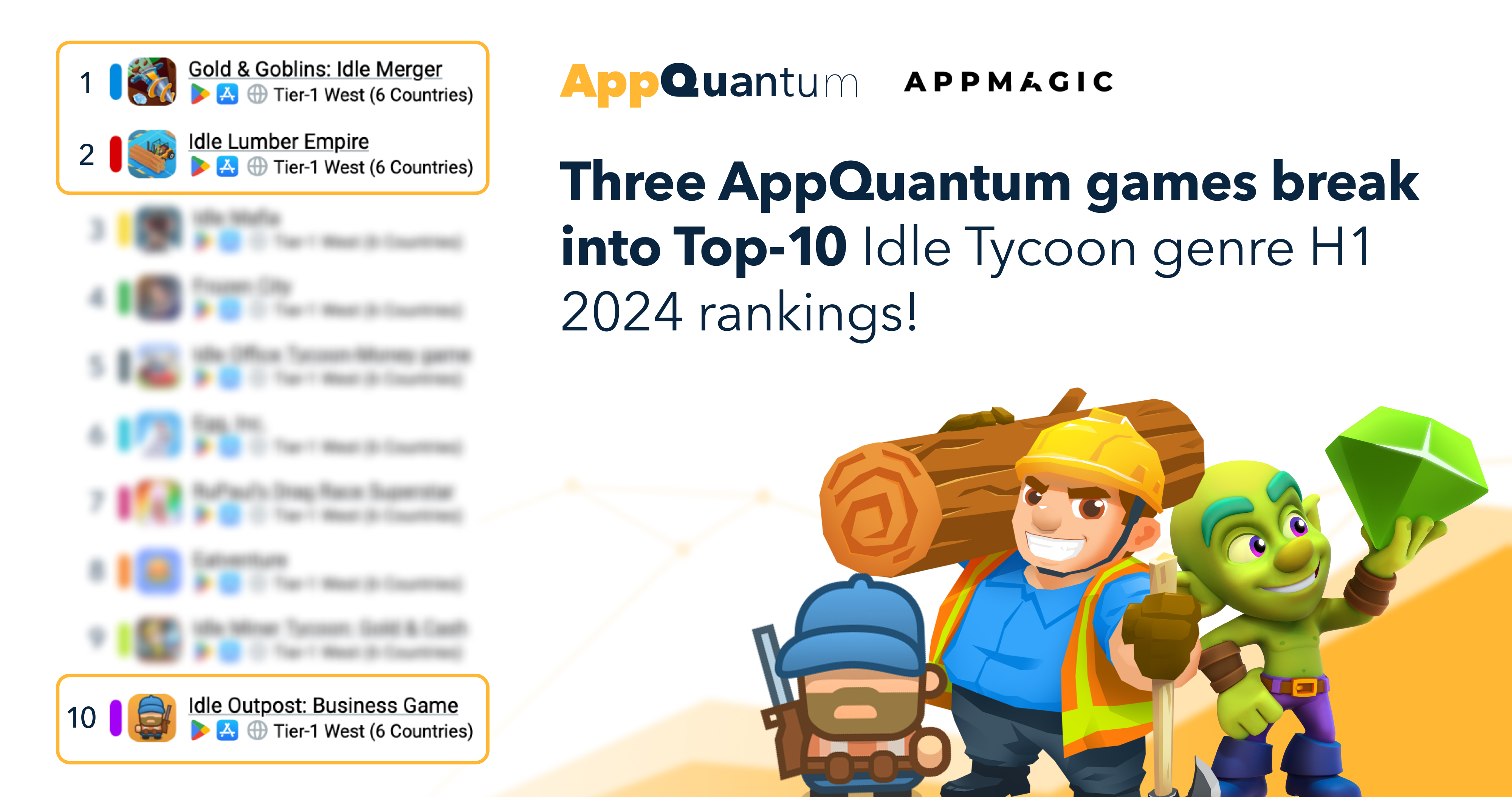 Three AppQuantum titles in the Idle Tycoon top 10. Gold & Goblins and Lumber Empire are at the top, and Idle Outpost is the only new project on the list